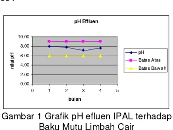 Tabel 2 pH Efluen IPAL 