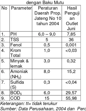 Tabel 6 Perbandingan Kualitas Efluen IPAL  dengan Baku Mutu 