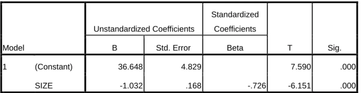 Tabel 3: Uji t  Coefficients a Model  Unstandardized Coefficients  Standardized Coefficients  T  Sig