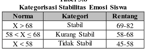 Tabel 3.8 Kategorisasi Stabilitas Emosi Siswa 