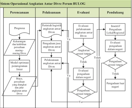 Gambar tersebut menunjukkan bahwa sistem operasional angkutan antar Divre terbagi kedalam beberapa sistem
