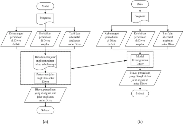 Gambar 4. Perbandingan Bagan Alir Sistem Perencanaan Angkutan Antar Divre