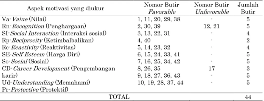 Tabel 4.1  Blue Print  Kuesioner Motivasi  Volunteer Pilot Study  Aspek motivasi yang diukur  Nomor Butir 
