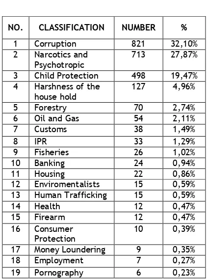 Tabel 1.  Classification of special criminal ap-