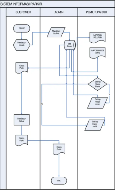 Gambar  1.2  Flow  Chart  Aplikasi  Parkir 