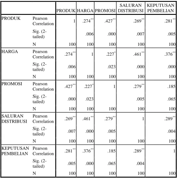 Tabel 4.13  Hasil Uji Korelasi PPM 