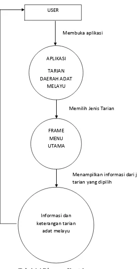 Tabel 4.4 Diagram Konteks 