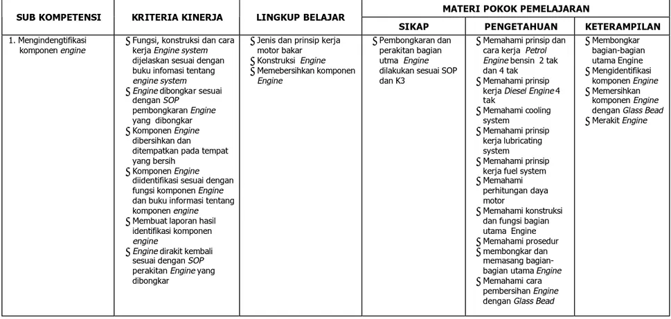 Tabel 1. Uraian Kompetensi Melaksanakan Pekerjaan Dasar Engine