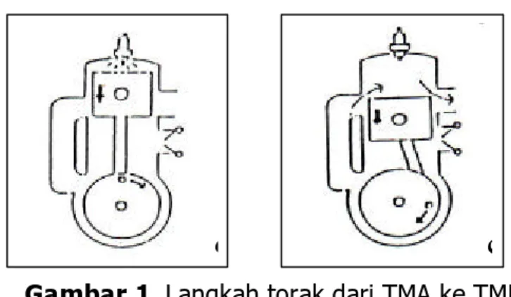 Gambar 1. Langkah torak dari TMA ke TMB  2) Piston bergerak dari TMA ke TMB 
