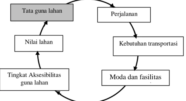 Gambar 4.1. Siklus Tata Guna Lahan dan Transportasi (Wagener, 2003) 