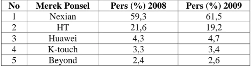 Tabel 1.1.  : Peringkat Ponsel China terbaik pada tahun 2008 &amp; 2009. 