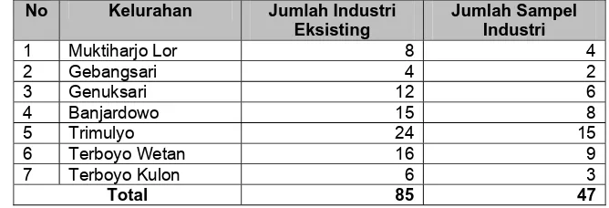 Tabel 3.3 Jumlah Sampel Industri di Wilayah Industri Genuk 