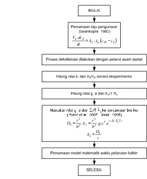 Gambar 21. Diagram alur penyusunan model matematik waktu pelarutan kafein 