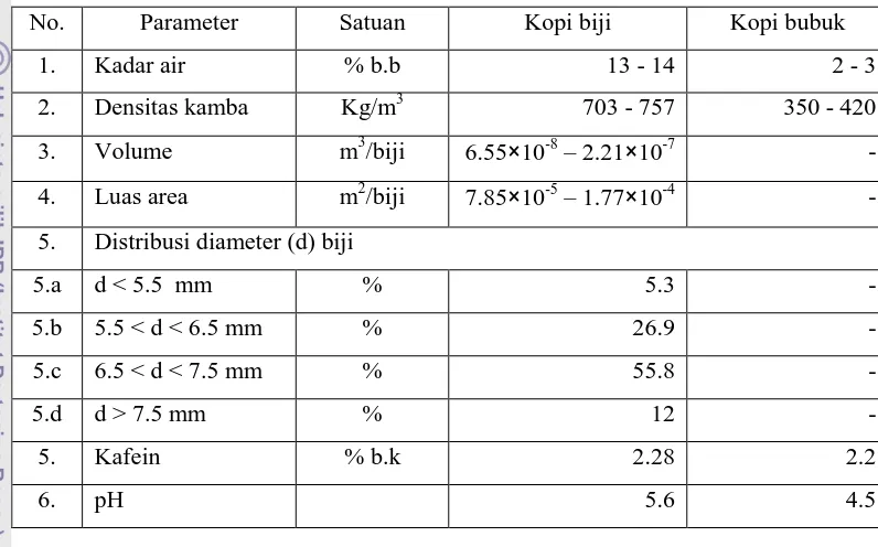 Tabel 1. Sifat fisik dan kimia biji kopi dan bubuk kopi 