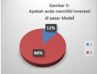 Gambar  5  menggambarkan  persentase   jawaban atas atas pertanyaan mengenai apakah  responden  memiliki  investasi  di  pasar  modal  dan  pilihan  jawabannya  adalah  ya  atau  tidak  