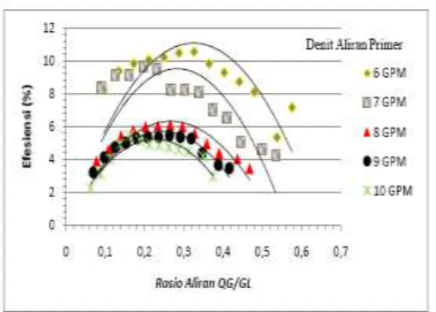 Gambar  5.  Grafik  hubungan  flow  ratio  terhadap efisiensi. 