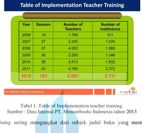Tabel 1. Table of Implementation teacher training.