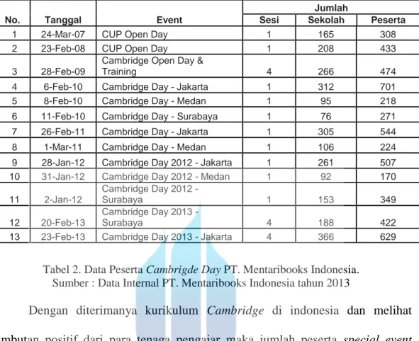 Tabel 2. Data Peserta Cambrigde Day PT. Mentaribooks Indonesia. 