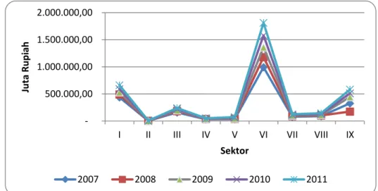 Gambar 1.1. Produk Domestik Regional Bruto atas Dasar Harga Berlaku (Juta  Rupiah) Tahun 2007-2011 