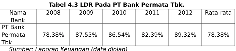 Tabel 4.3 LDR Pada PT Bank Permata Tbk.