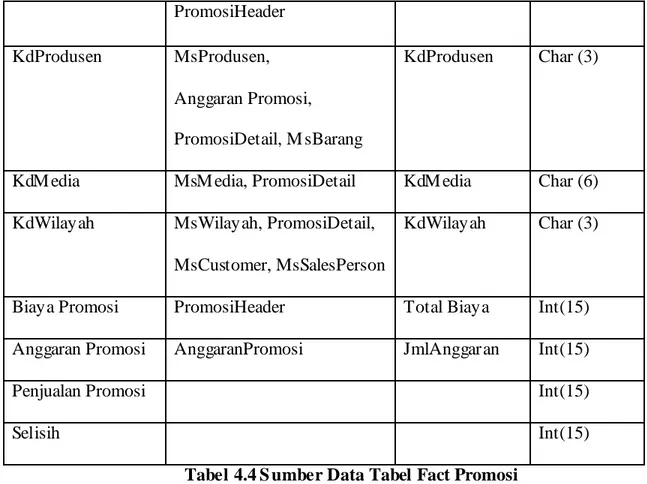 Tabel 4.4 S umber Data Tabel Fact Promosi 