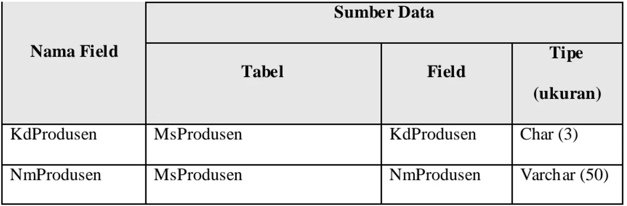 Tabel 4.10 S umber Data Tabel Dim_Produsen 