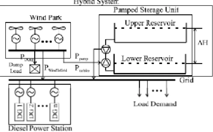 Gambar 4.4 Hybrid Pump Storage – Wind Turbine 