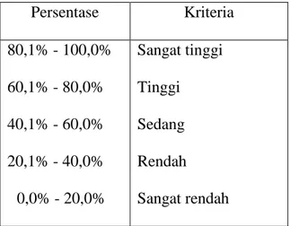 Tabel 3.  Kriteria tingkat keterlaksanaan (Ratumanan dalam Sunyono, 2012)  Persentase  Kriteria  80,1% - 100,0%  60,1% - 80,0%  40,1% - 60,0%  20,1% - 40,0%  0,0% - 20,0%  Sangat tinggi Tinggi  Sedang  Rendah   Sangat rendah 