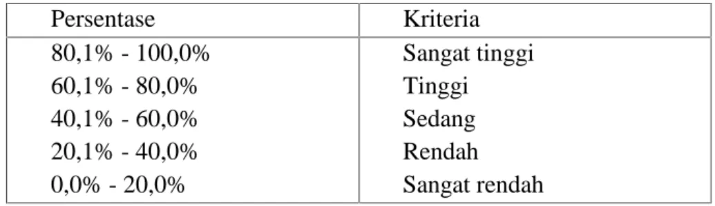 Tabel 3. Kriteria tingkat keterlaksanaan (Ratumanan dalam Sunyono, 2012).