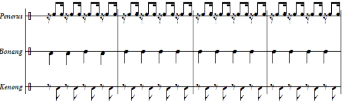 Gambar XIX : Partitur instumen penerus, bonang, dan kenong  dengan pola ritme wirama setunggal, sumber dokumen pribadi  Dari partitur tersebut dapat dilihat dimana bonang dimainkan pada  setiap ketuk berat (on beat) sedangkan kenong dimainkan pada ketuk  r
