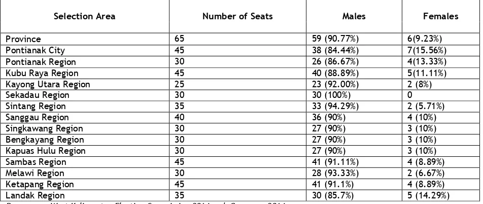 Tabel 1 Percentage Comparison of the Vote Tally Female Candidates in The Parliamen-tary Elections of 2009 and 2014  