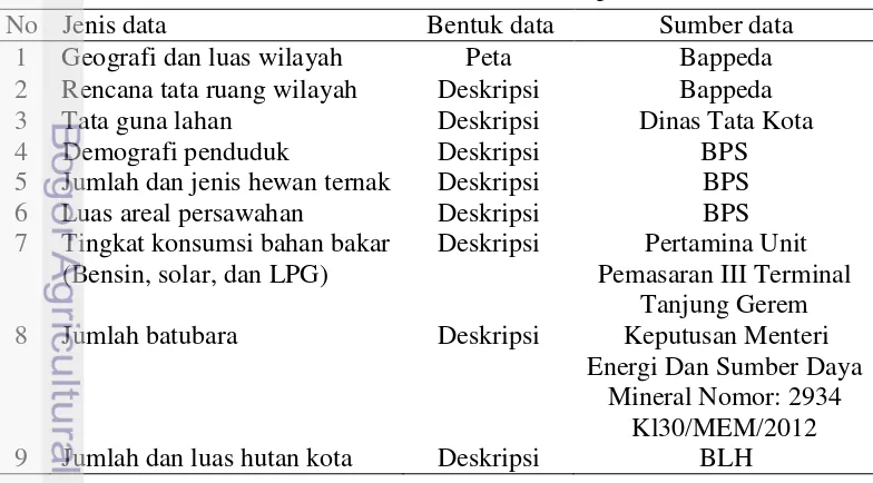 Tabel 1  Jenis, bentuk, dan sumber data penelitian 