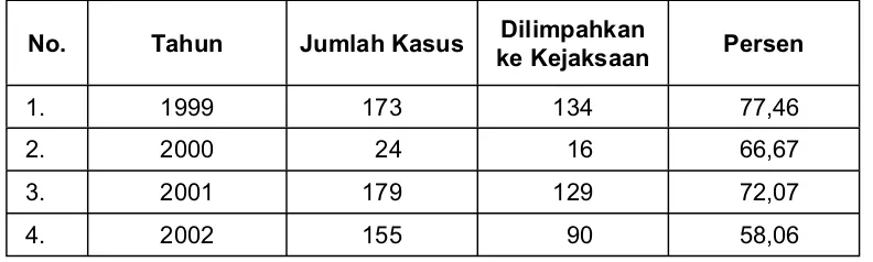 Tabel 3.  Kasus Perdagangan Orang di Indonesia Tahun 1999-2004 