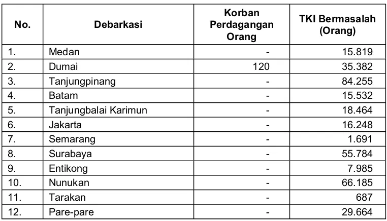 Tabel 8.  Data Pemulangan Korban Perdagangan Orang dari Malaysia dan Pemulangan TKI Bermasalah Tahun 2004-2005 