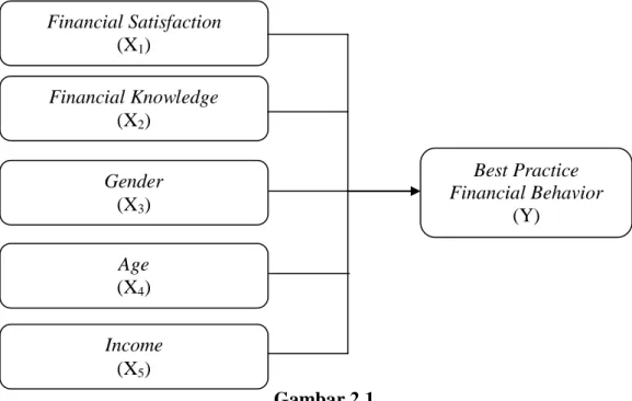 Gambar 2.1  Kerangka Konseptual  Best Practice  Financial Behavior (Y) Financial Satisfaction (X1)Financial Knowledge (X2)Gender (X3)Age (X4)Income (X5)