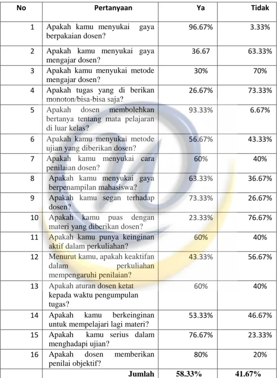 Table 1.2  Hasil Pra Survei  