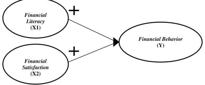 Gambar II.1  Kerangka Konseptual  Financial  Literacy  (X1)  Financial  Satisfaction  (X2)  Financial Behavior (Y) 