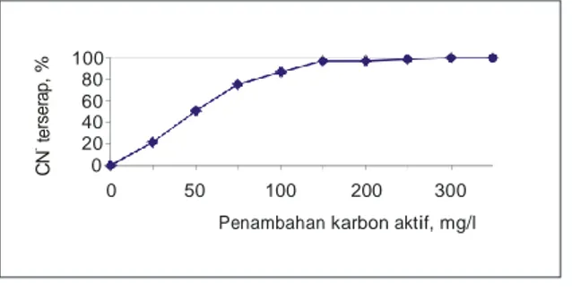 Gambar 4.    Penyerapan sianida dengan  menggunakan karbon aktif dari  limbah yang telah ditambahkan  ion Cu 2+