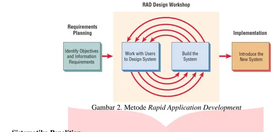 Gambar 2. Metode Rapid Application Development 