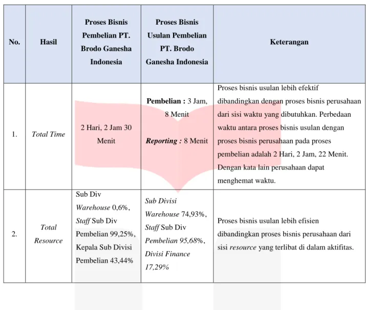 Tabel  1. Analisis Gap  No.  Hasil  Proses Bisnis  Pembelian PT.  Brodo Ganesha  Indonesia  Proses Bisnis  Usulan Pembelian PT