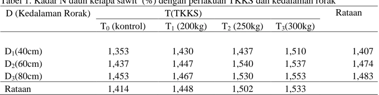 Tabel 1. Kadar N daun kelapa sawit  (%) dengan perlakuan TKKS dan kedalaman rorak 