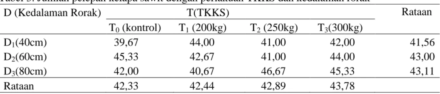 Tabel  4.  Jumlah  produksi  kelapa  sawit/3  tanaman  pokok  sampel  dengan  perlakuan  TKKS  dan  kedalaman rorak  