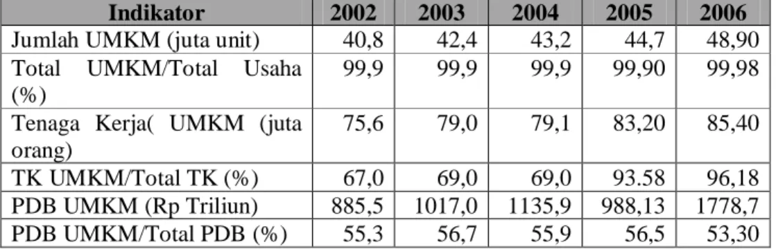 Tabel 2. Pertumbuhan dan peranan UMKM dalam perekonomian  nasional 2002- 2002-2006