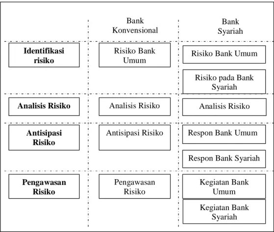 Gambar 7. Manajemen risiko bank syariah dan bank konvensional Risiko Bank Umum