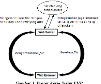 Gambar 3. Proses Kerja Script PHP  5.1.  Tampilan Utama 