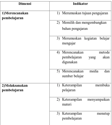 Tabel 3.5 Kisi-Kisi Penelitian Variabel Y 