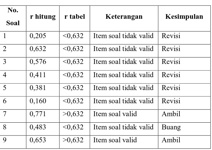 Tabel 3.6 