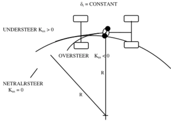 Gambar 5.  Respon lintasan dari kendaraan  netralsteer understeer, oversteer pada sudut steer 