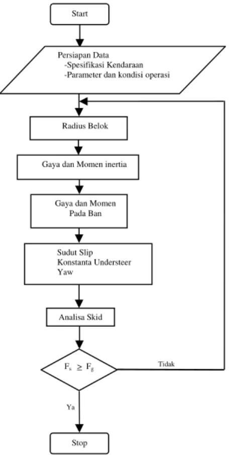 Gambar 7.   Flowchart perhitungan  4. HASIL DAN DISKUSI 