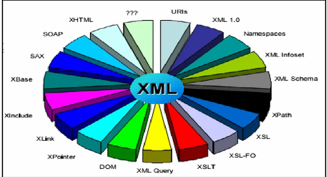 Gambar 1. Bagian-bagian dari XML 